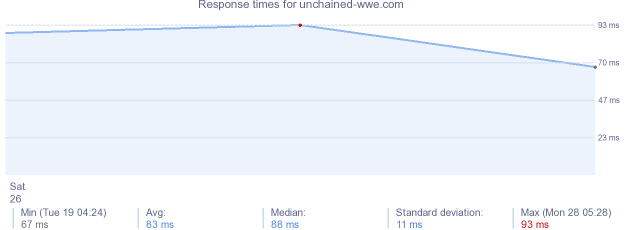 load time for unchained-wwe.com