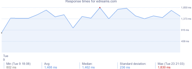 load time for edreams.com