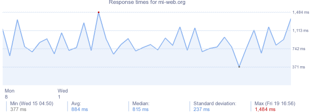 load time for mi-web.org