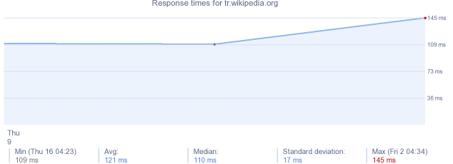 load time for tr.wikipedia.org