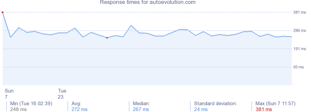 load time for autoevolution.com