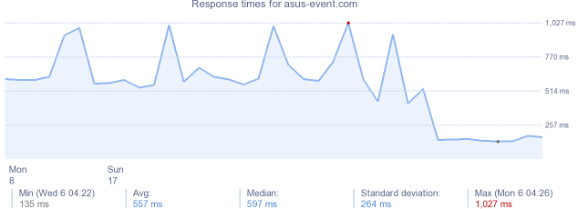 load time for asus-event.com