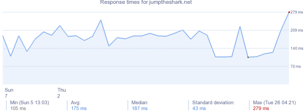 load time for jumptheshark.net