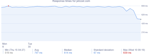 load time for jetcost.com