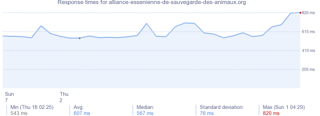 load time for alliance-essenienne-de-sauvegarde-des-animaux.org