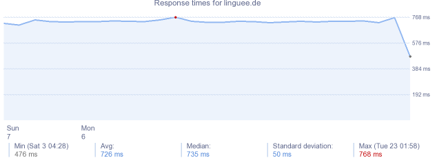 load time for linguee.de