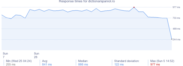 load time for dictionarspaniol.ro