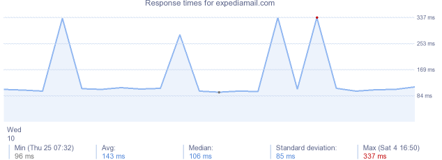 load time for expediamail.com