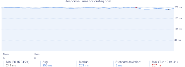 load time for orafaq.com