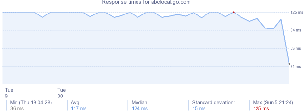 load time for abclocal.go.com