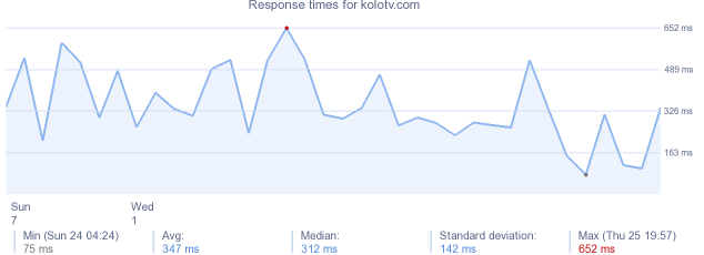 load time for kolotv.com