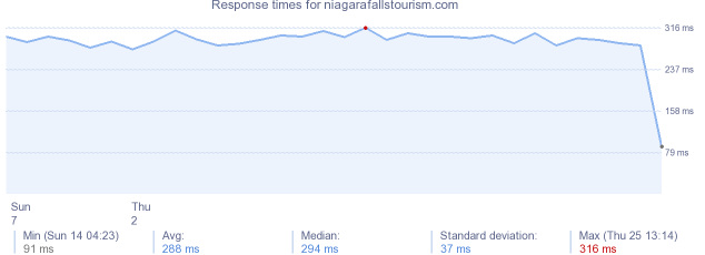 load time for niagarafallstourism.com