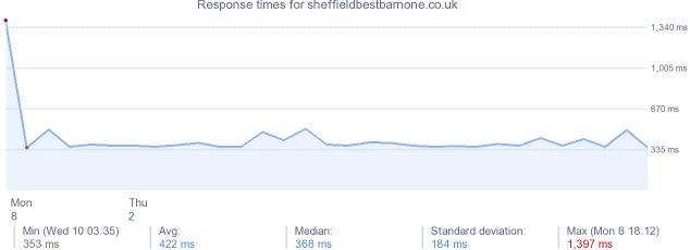 load time for sheffieldbestbarnone.co.uk