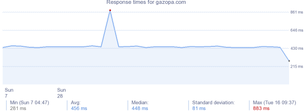 load time for gazopa.com