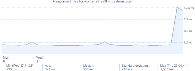 load time for womens-health-questions.com