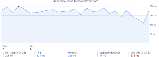 load time for tweaktown.com