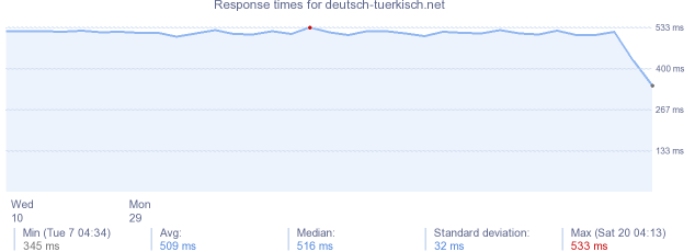 load time for deutsch-tuerkisch.net