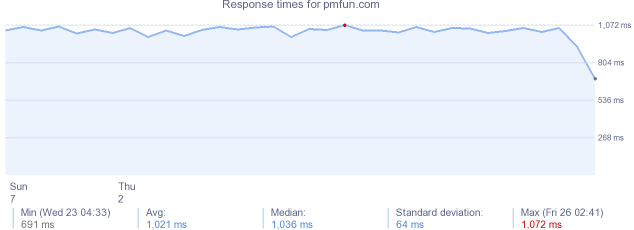 load time for pmfun.com