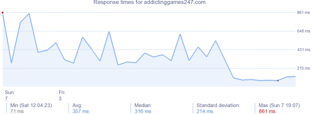 load time for addictinggames247.com