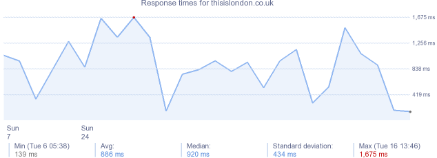 load time for thisislondon.co.uk