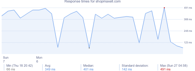 load time for shopmaxell.com