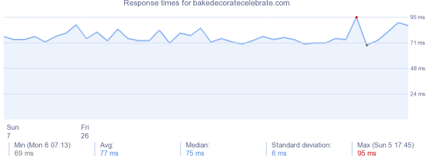 load time for bakedecoratecelebrate.com