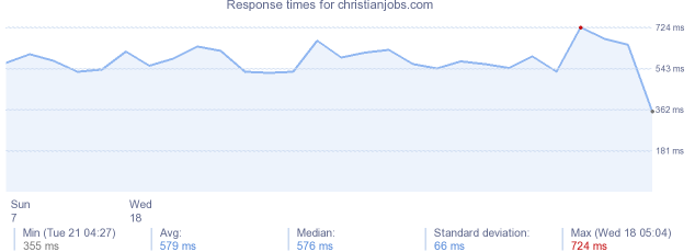 load time for christianjobs.com