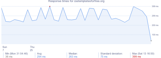 load time for csstemplatesforfree.org