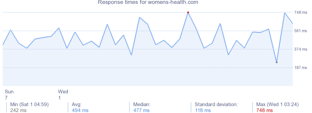 load time for womens-health.com