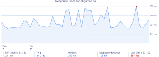 load time for ebgames.ca