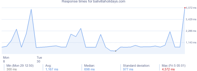 load time for balivillaholidays.com
