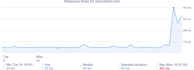 load time for visiondirect.com