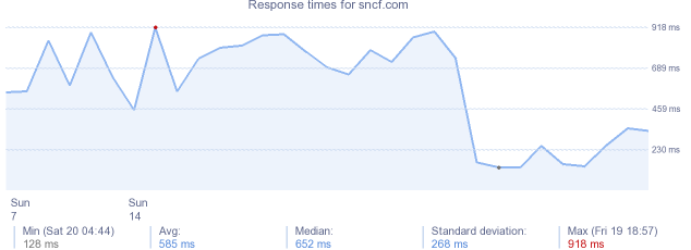 load time for sncf.com