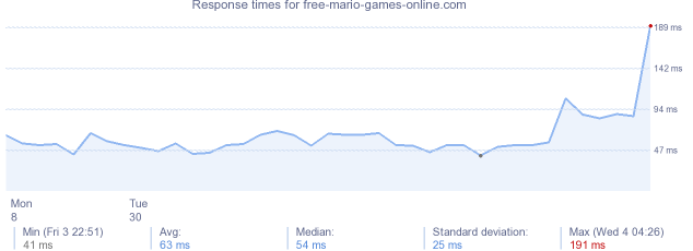 load time for free-mario-games-online.com