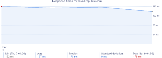 load time for ravallirepublic.com