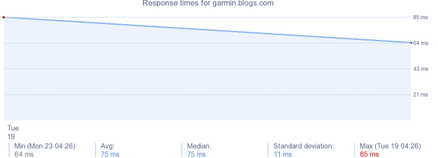 load time for garmin.blogs.com