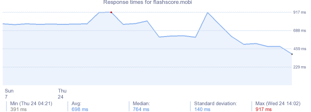 load time for flashscore.mobi