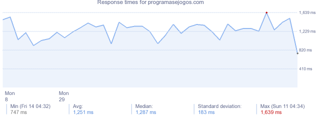 load time for programasejogos.com