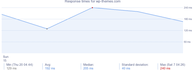 load time for wp-themes.com