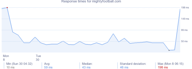 load time for mightyfootball.com