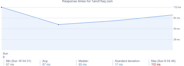 load time for 1and1faq.com