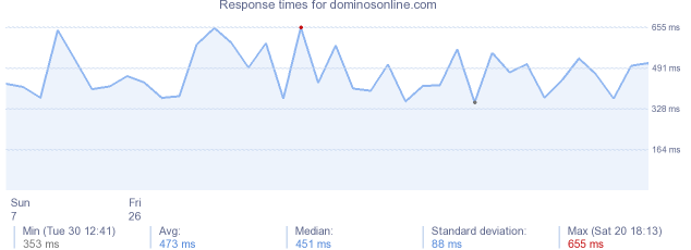 load time for dominosonline.com