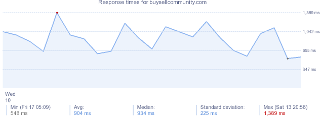 load time for buysellcommunity.com