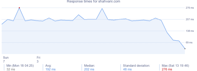 load time for shahvani.com