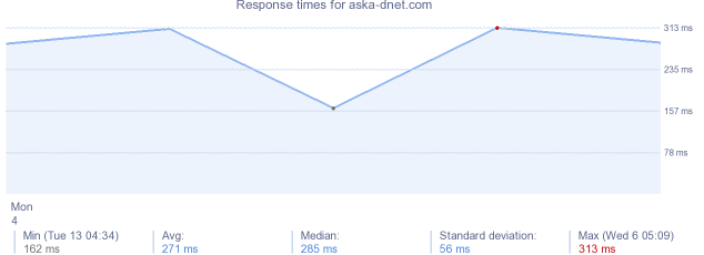 load time for aska-dnet.com