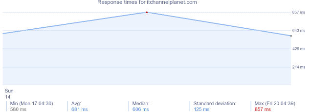 load time for itchannelplanet.com