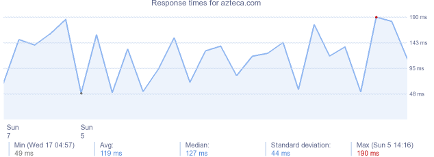 load time for azteca.com