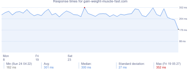 load time for gain-weight-muscle-fast.com