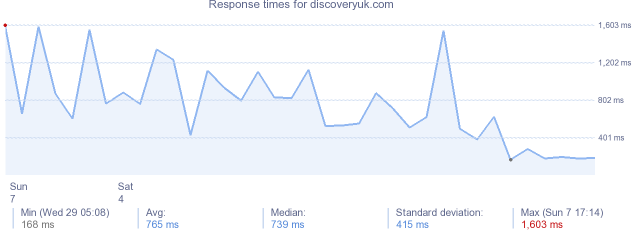 load time for discoveryuk.com