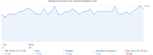load time for freemmorpglist.com